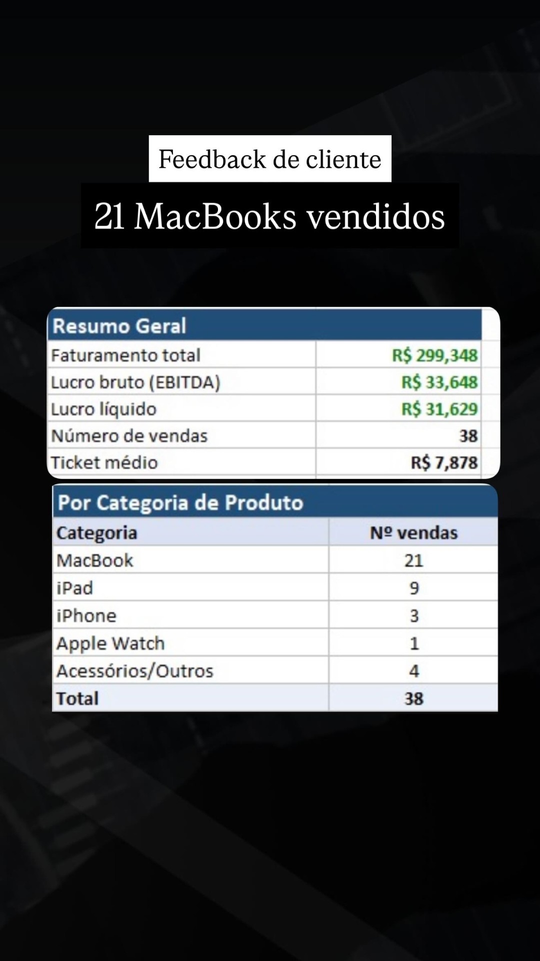 21 MacBooks vendidos — R$299.348 de faturamento, 38 vendas